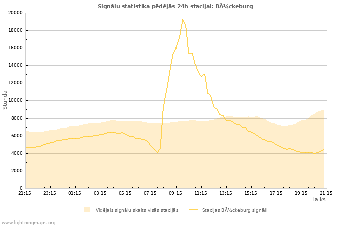 Grafiki: Signālu statistika