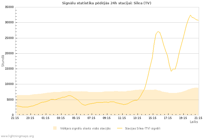 Grafiki: Signālu statistika