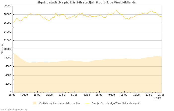 Grafiki: Signālu statistika