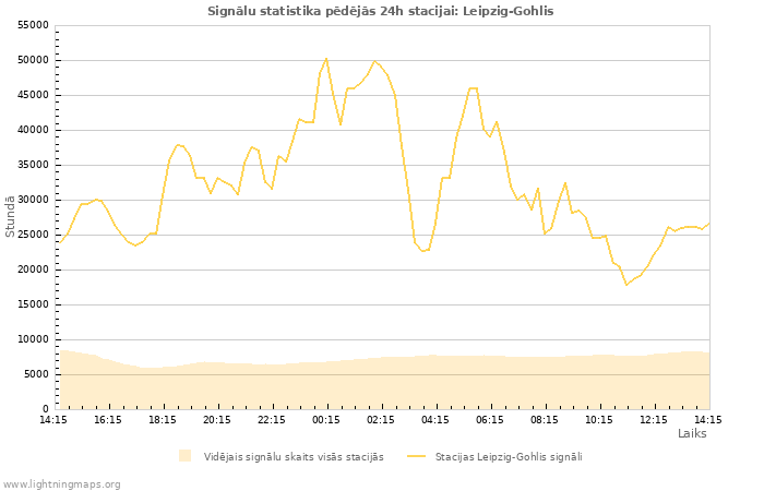 Grafiki: Signālu statistika