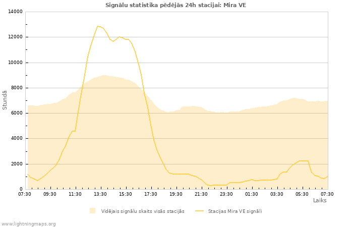 Grafiki: Signālu statistika