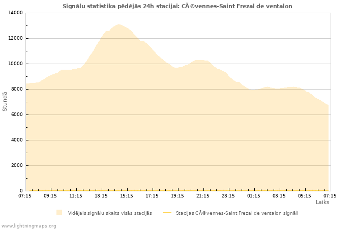 Grafiki: Signālu statistika