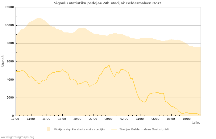 Grafiki: Signālu statistika