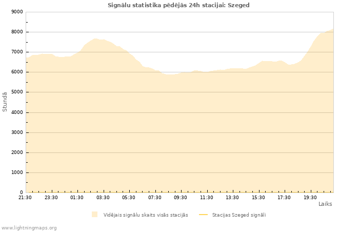 Grafiki: Signālu statistika