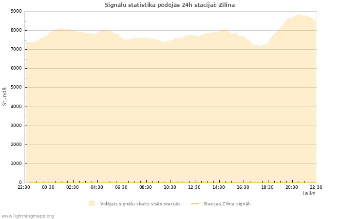 Grafiki: Signālu statistika