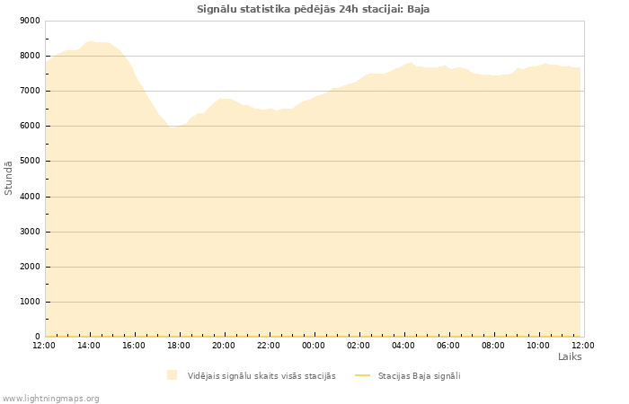 Grafiki: Signālu statistika