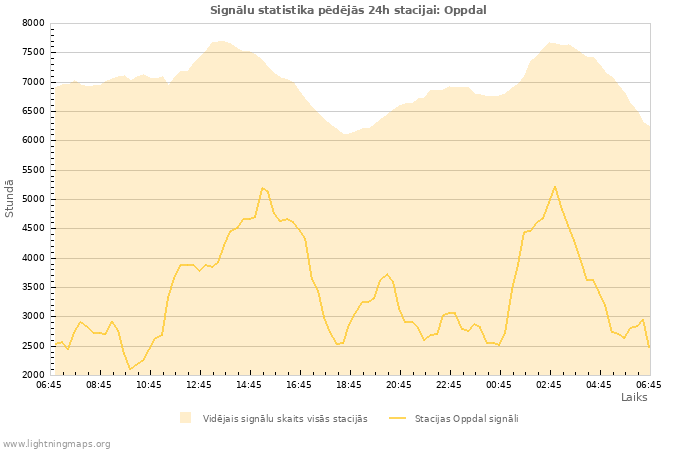 Grafiki: Signālu statistika