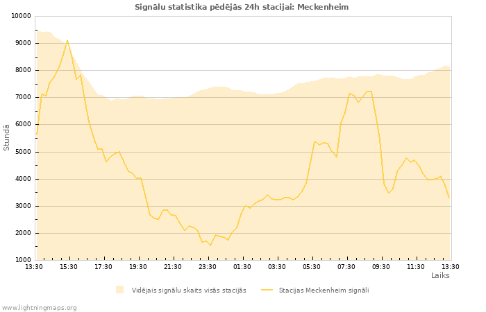 Grafiki: Signālu statistika