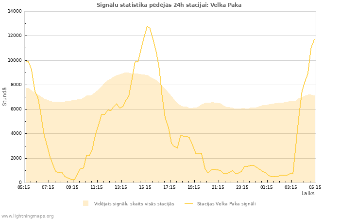 Grafiki: Signālu statistika