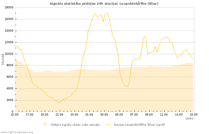 Grafiki: Signālu statistika