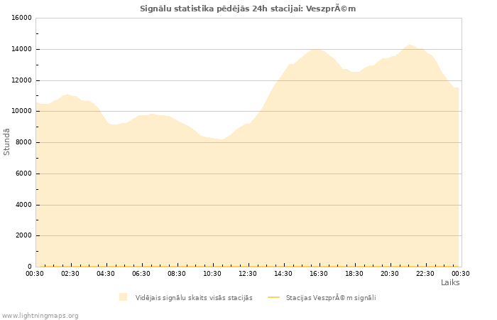 Grafiki: Signālu statistika