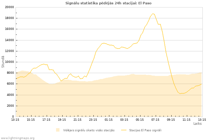 Grafiki: Signālu statistika