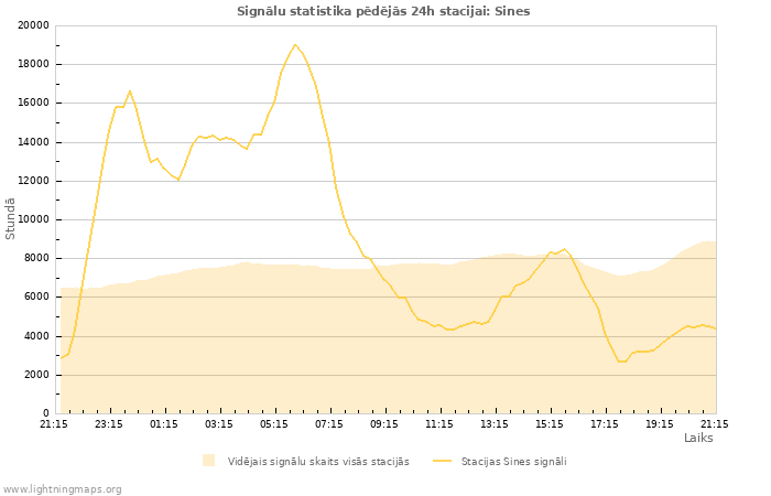 Grafiki: Signālu statistika