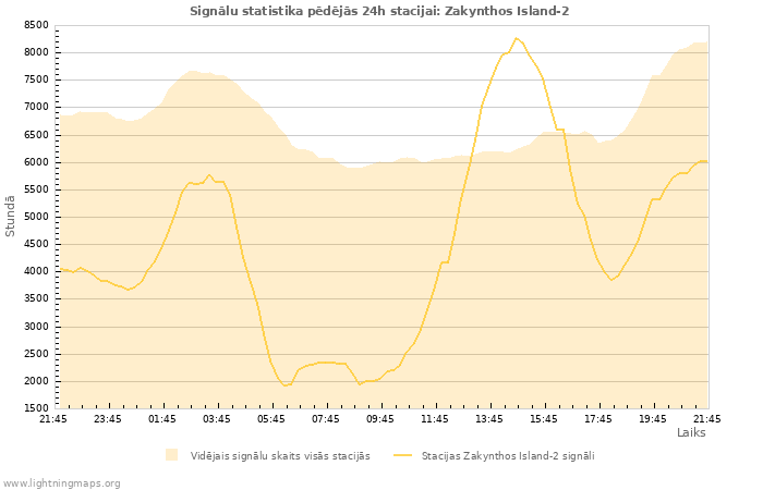 Grafiki: Signālu statistika