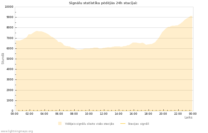 Grafiki: Signālu statistika