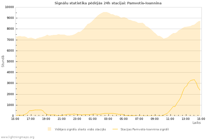 Grafiki: Signālu statistika