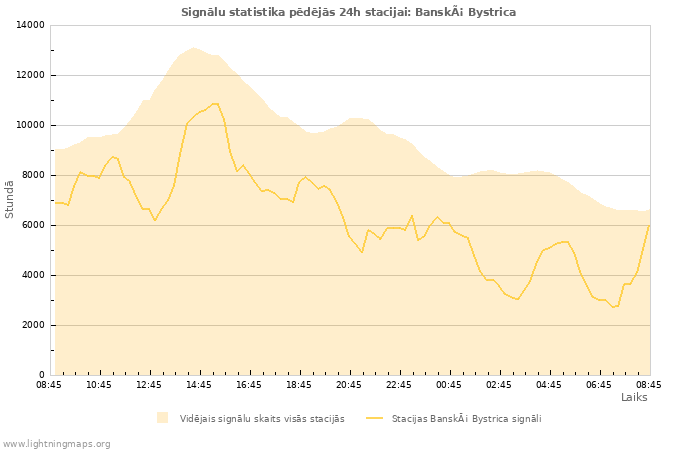 Grafiki: Signālu statistika