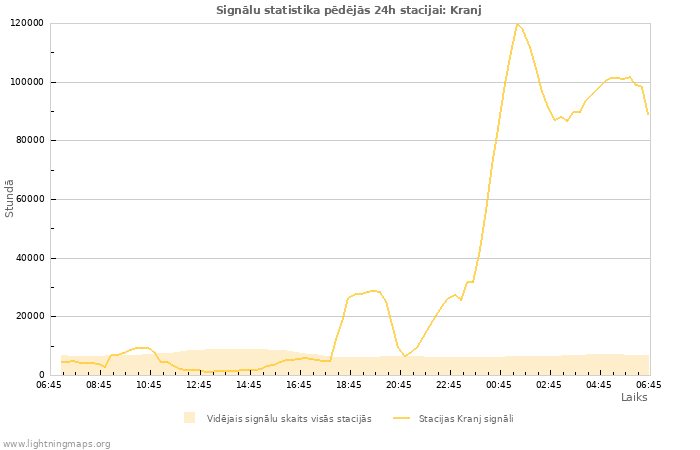 Grafiki: Signālu statistika