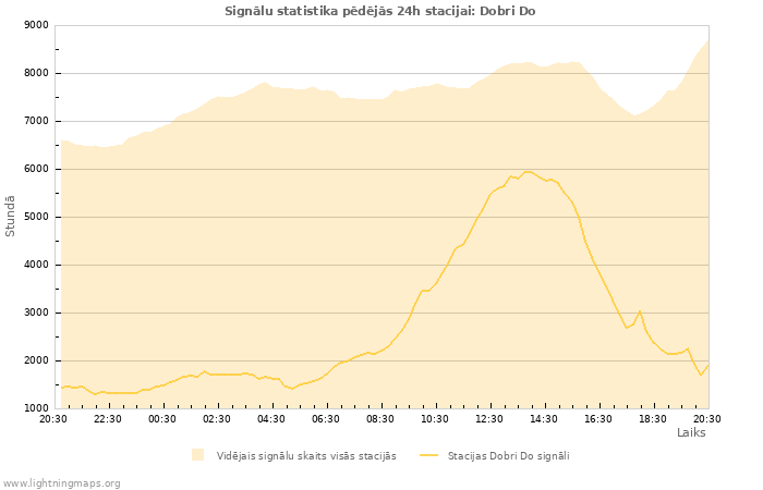 Grafiki: Signālu statistika