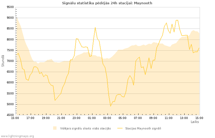 Grafiki: Signālu statistika