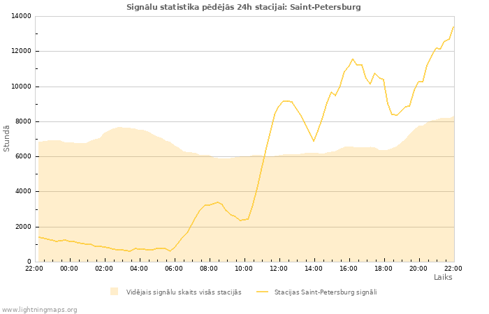 Grafiki: Signālu statistika