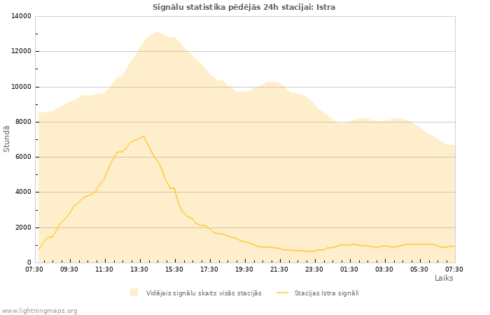 Grafiki: Signālu statistika