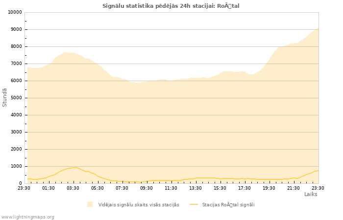 Grafiki: Signālu statistika