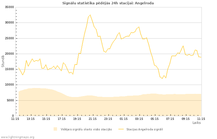 Grafiki: Signālu statistika