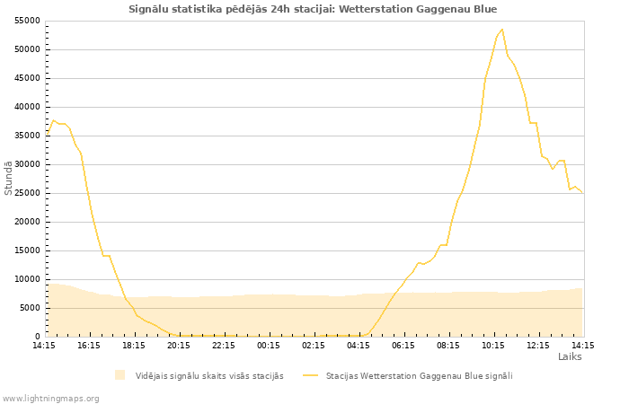 Grafiki: Signālu statistika