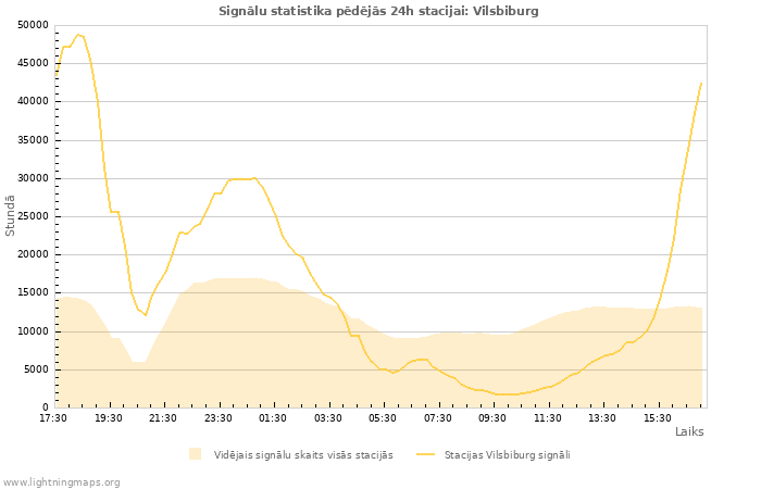 Grafiki: Signālu statistika