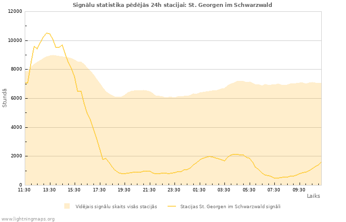 Grafiki: Signālu statistika