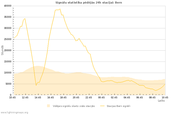 Grafiki: Signālu statistika