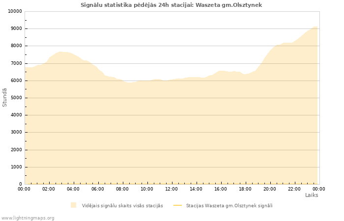 Grafiki: Signālu statistika