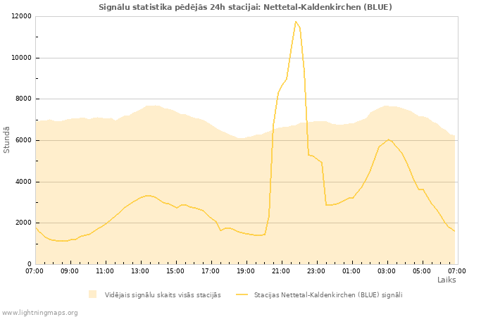 Grafiki: Signālu statistika