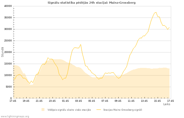 Grafiki: Signālu statistika