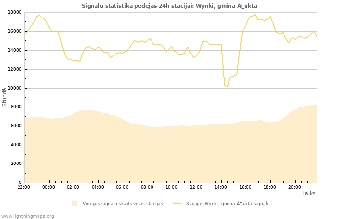 Grafiki: Signālu statistika