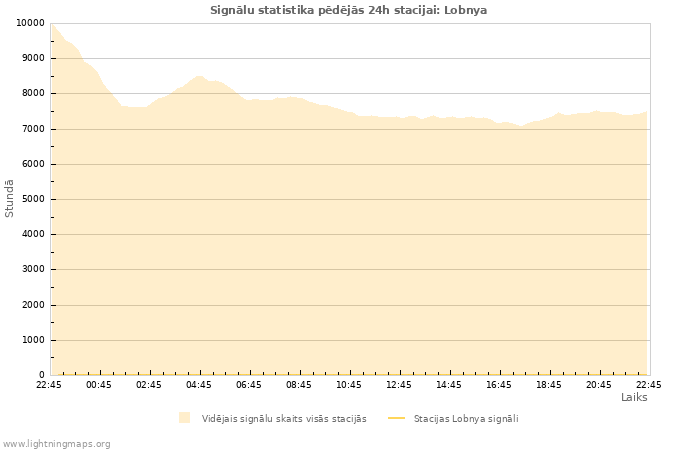 Grafiki: Signālu statistika