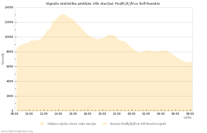 Grafiki: Signālu statistika