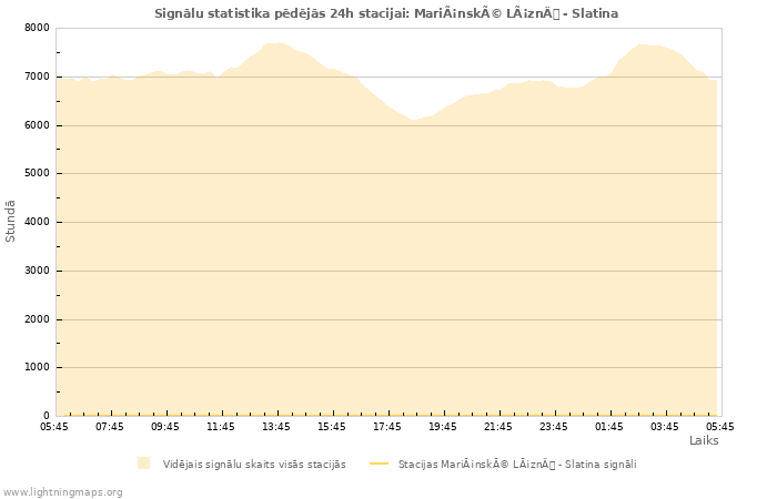 Grafiki: Signālu statistika