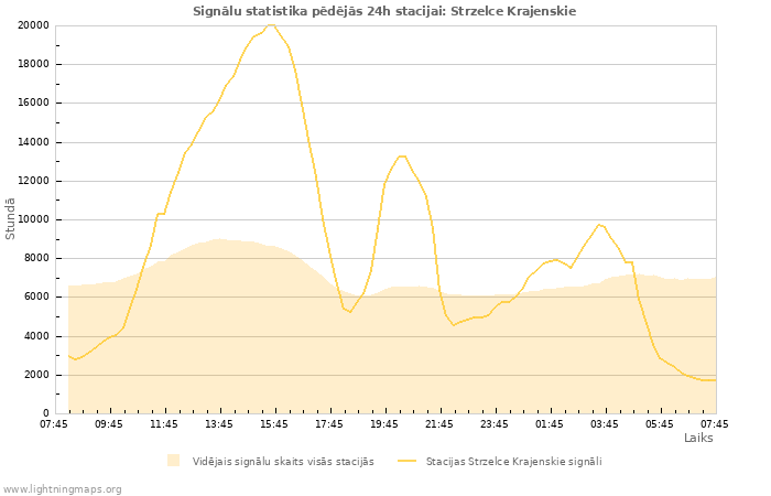 Grafiki: Signālu statistika