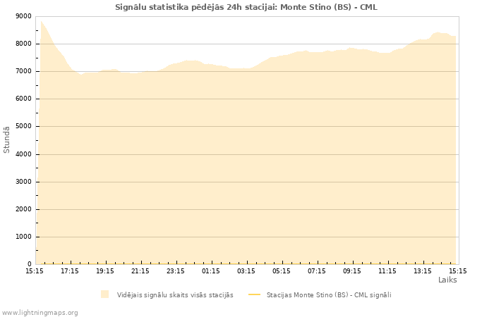 Grafiki: Signālu statistika