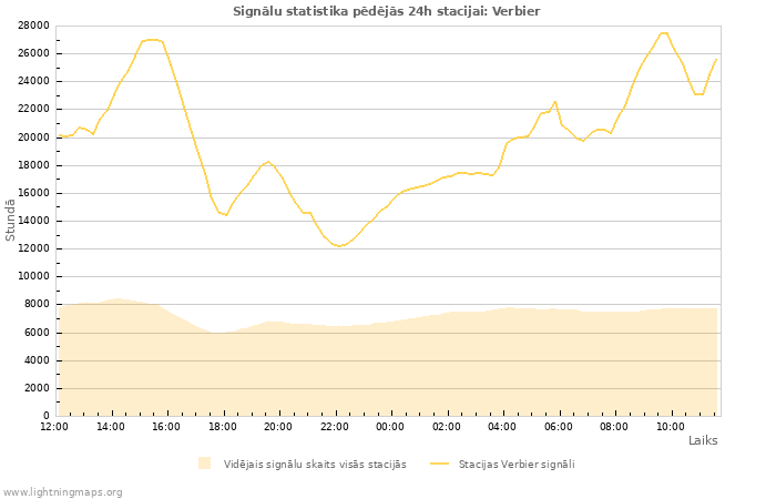 Grafiki: Signālu statistika