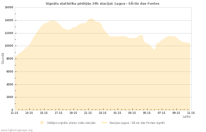 Grafiki: Signālu statistika