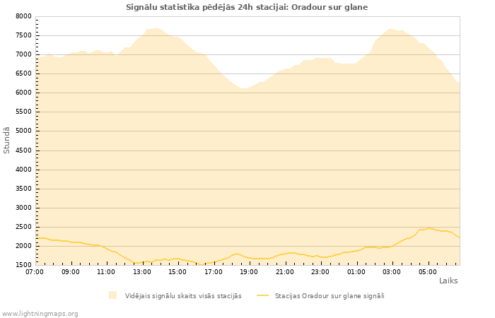 Grafiki: Signālu statistika