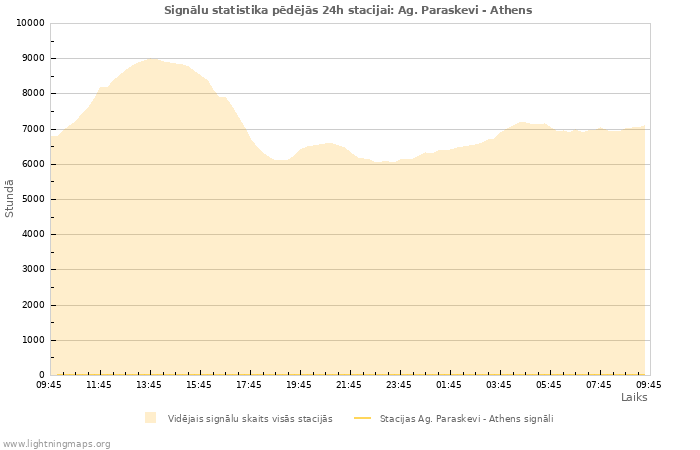 Grafiki: Signālu statistika