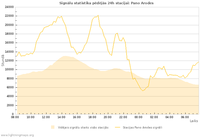 Grafiki: Signālu statistika