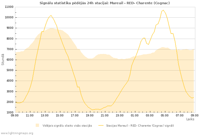 Grafiki: Signālu statistika