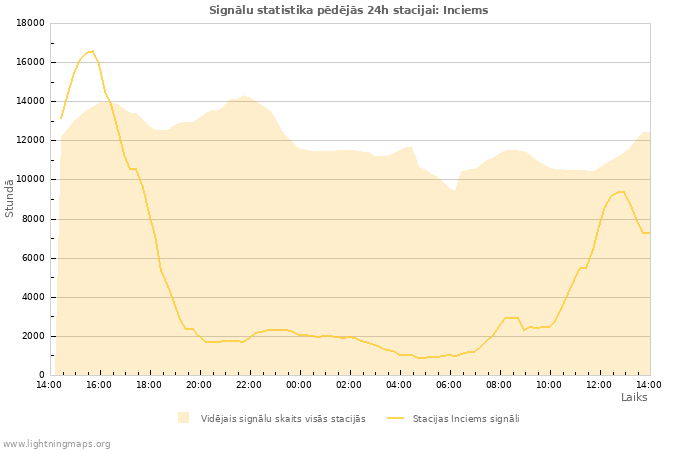 Grafiki: Signālu statistika