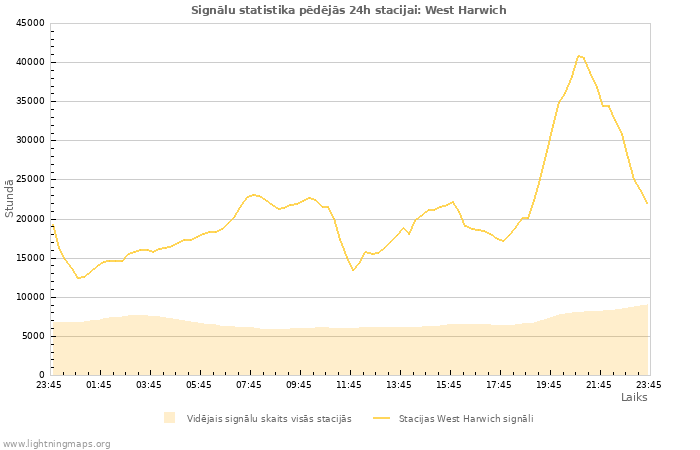 Grafiki: Signālu statistika