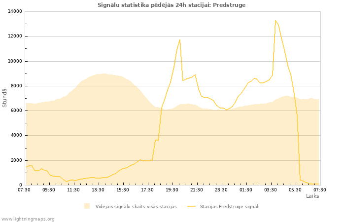 Grafiki: Signālu statistika